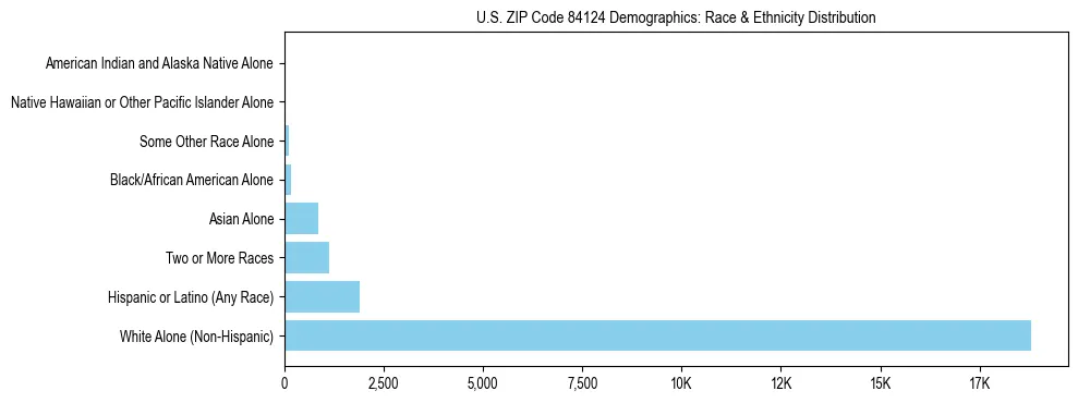 Race and Ethnicity Distribution Chart for US ZIP Code 84124