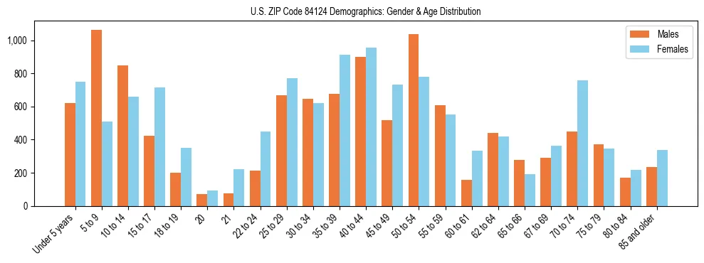 Bar chart showing the population distribution of US ZIP Code 84124 by age group and gender, based on 2023 ACS data.