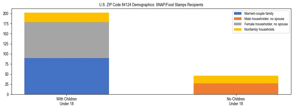 Stacked bar chart showing SNAP/Food Stamps recipient household composition by presence of children under 18 in US ZIP Code 84124, based on 2023 ACS data.