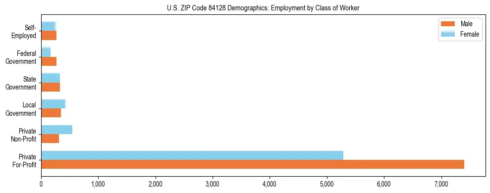 Horizontal bar chart showing employment distribution by class of worker and gender in US ZIP Code 84128, based on 2023 ACS data.