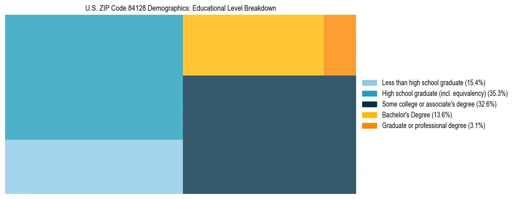 Treemap chart illustrating the educational attainment breakdown for population 25 years and over in US ZIP Code 84128.