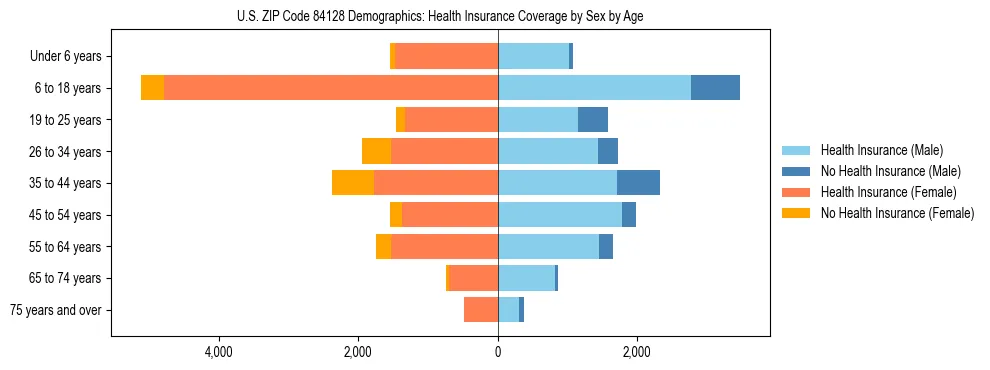 Pyramid chart showing health insurance coverage by age and sex in US ZIP Code 84128.