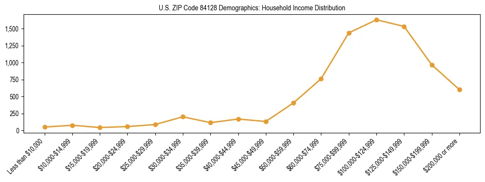 Horizontal bar chart showing household income distribution in US ZIP Code 84128.
