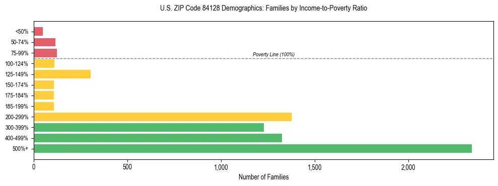 Horizontal bar chart showing family distribution by income-to-poverty ratio in US ZIP Code 84128, based on 2023 ACS data.