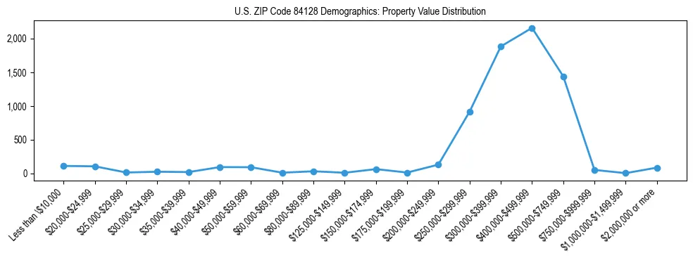 Line chart showing the distribution of property values for owner-occupied housing units in US ZIP Code 84128.