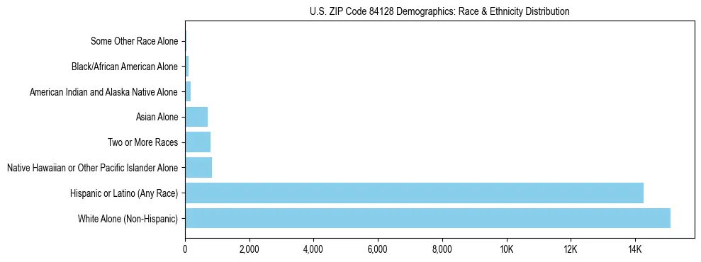 Race and Ethnicity Distribution Chart for US ZIP Code 84128