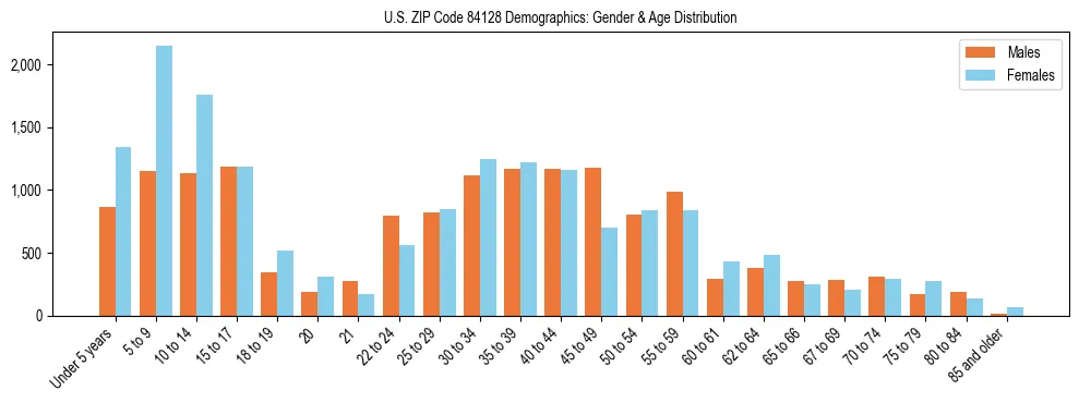 Bar chart showing the population distribution of US ZIP Code 84128 by age group and gender, based on 2023 ACS data.