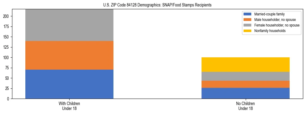 Stacked bar chart showing SNAP/Food Stamps recipient household composition by presence of children under 18 in US ZIP Code 84128, based on 2023 ACS data.