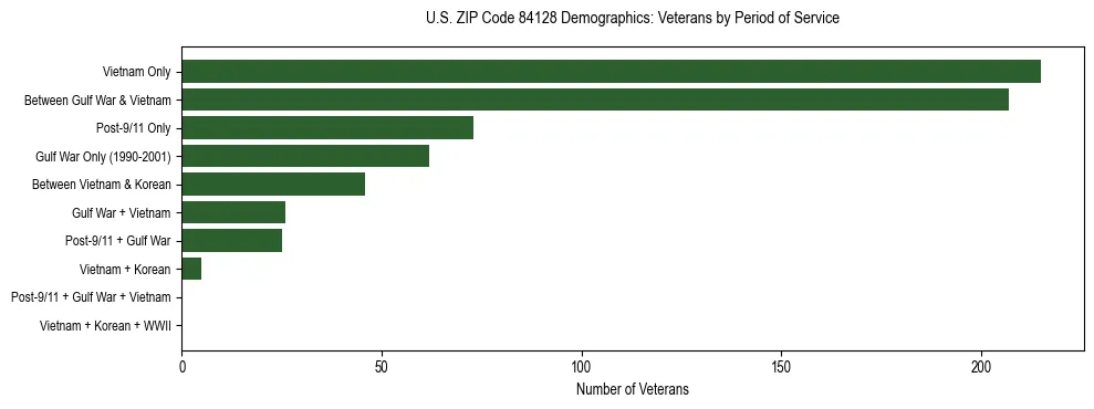 Horizontal bar chart showing veteran distribution by period of military service in US ZIP Code 84128, based on 2023 ACS data.