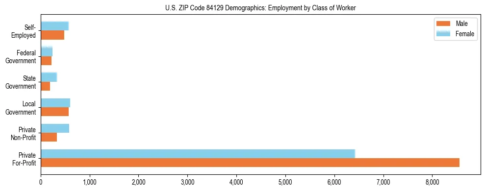 Horizontal bar chart showing employment distribution by class of worker and gender in US ZIP Code 84129, based on 2023 ACS data.