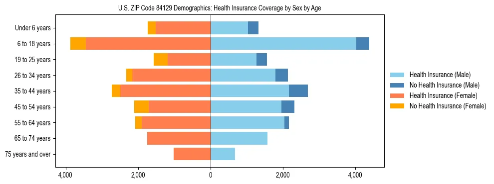 Pyramid chart showing health insurance coverage by age and sex in US ZIP Code 84129.