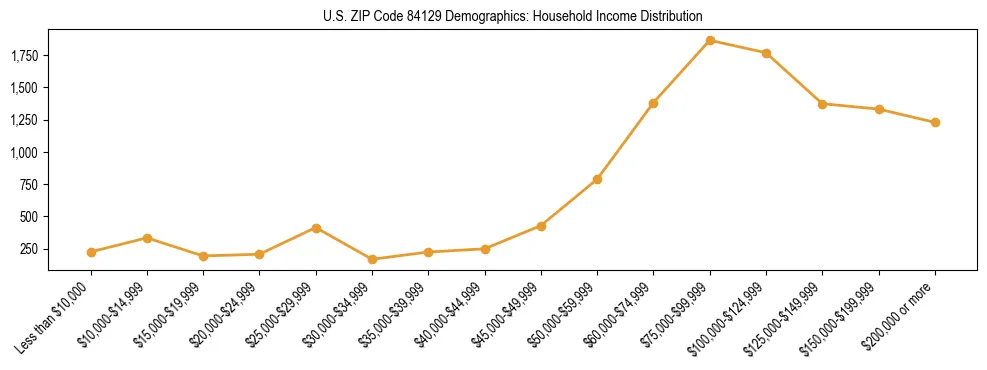 Horizontal bar chart showing household income distribution in US ZIP Code 84129.