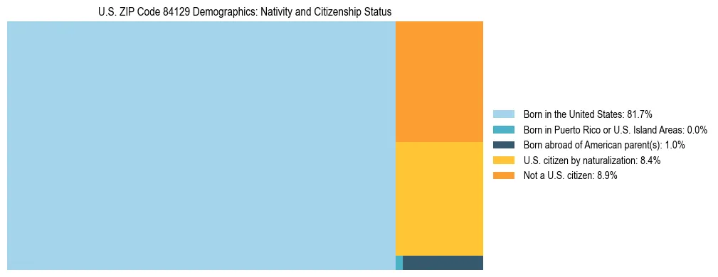 Treemap showing the population distribution by nativity and citizenship status in US ZIP Code 84129 based on U.S. Census data.
