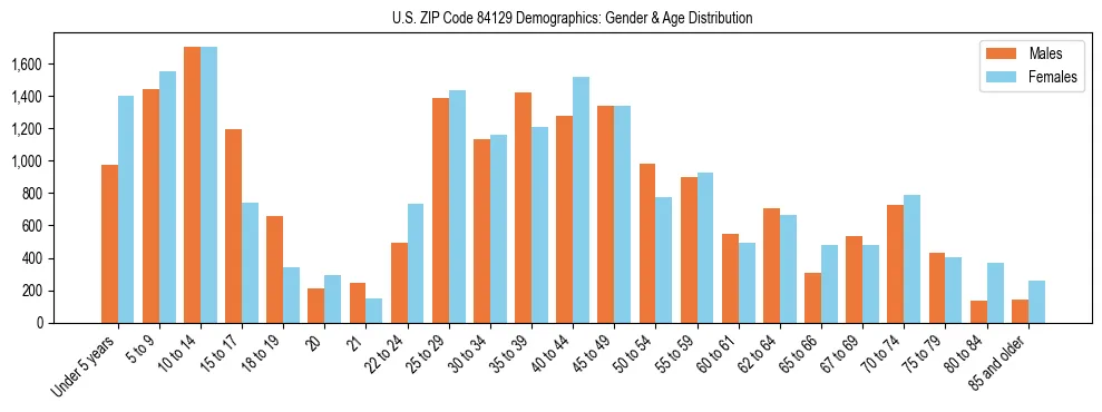 Bar chart showing the population distribution of US ZIP Code 84129 by age group and gender, based on 2023 ACS data.