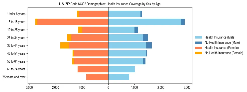 Pyramid chart showing health insurance coverage by age and sex in US ZIP Code 84302.