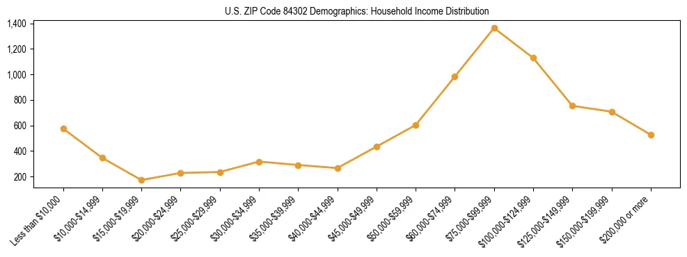 Horizontal bar chart showing household income distribution in US ZIP Code 84302.