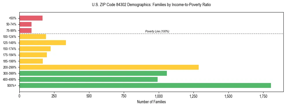 Horizontal bar chart showing family distribution by income-to-poverty ratio in US ZIP Code 84302, based on 2023 ACS data.
