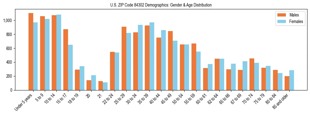 Bar chart showing the population distribution of US ZIP Code 84302 by age group and gender, based on 2023 ACS data.