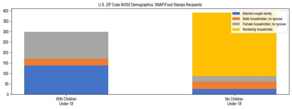 Stacked bar chart showing SNAP/Food Stamps recipient household composition by presence of children under 18 in US ZIP Code 84302, based on 2023 ACS data.