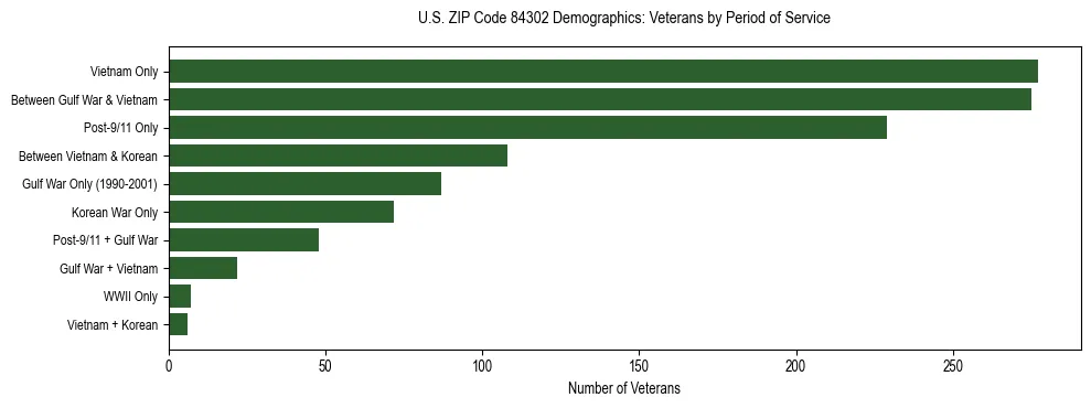 Horizontal bar chart showing veteran distribution by period of military service in US ZIP Code 84302, based on 2023 ACS data.