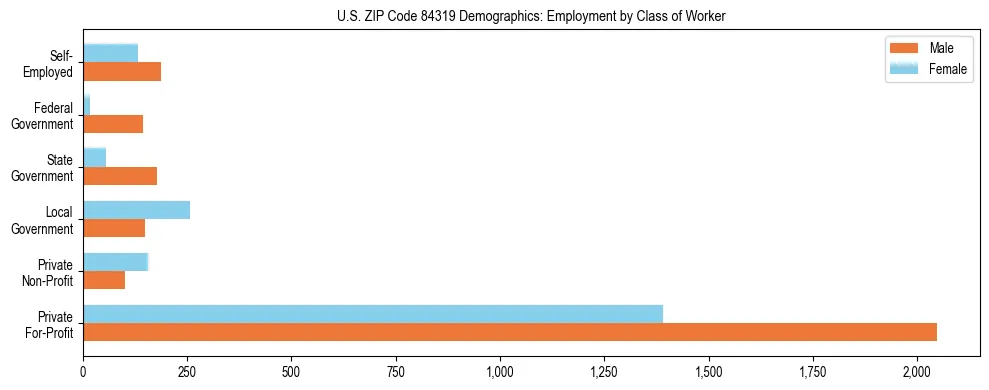 Horizontal bar chart showing employment distribution by class of worker and gender in US ZIP Code 84319, based on 2023 ACS data.