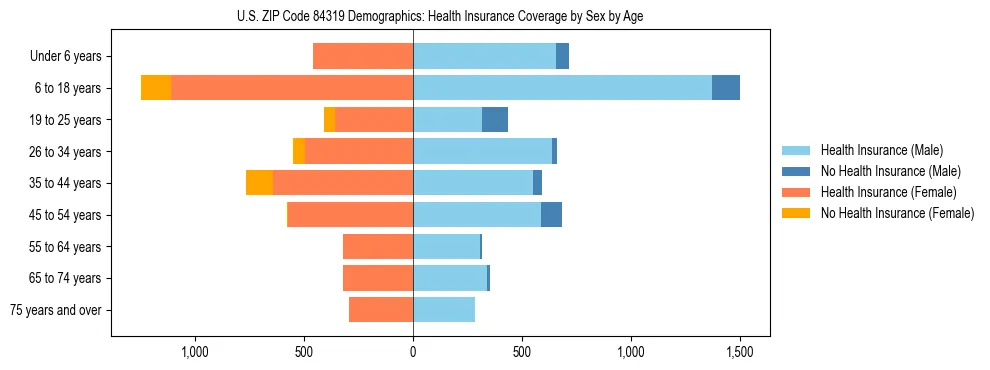 Pyramid chart showing health insurance coverage by age and sex in US ZIP Code 84319.