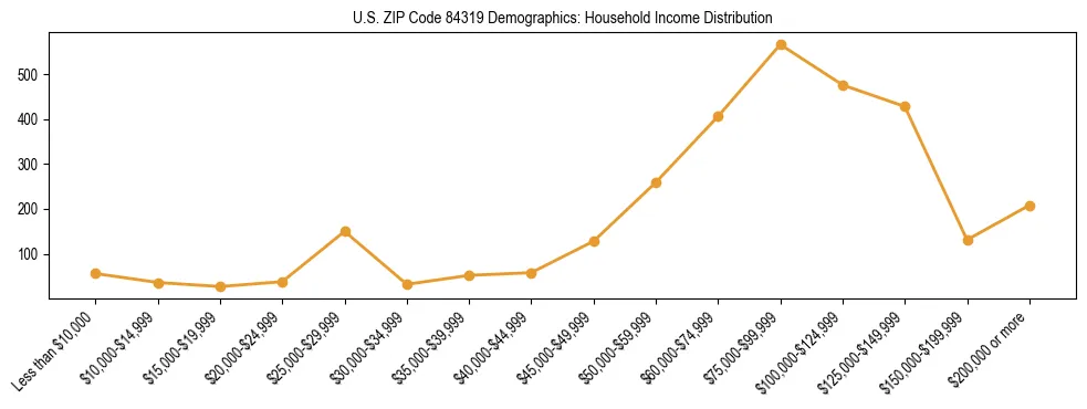 Horizontal bar chart showing household income distribution in US ZIP Code 84319.