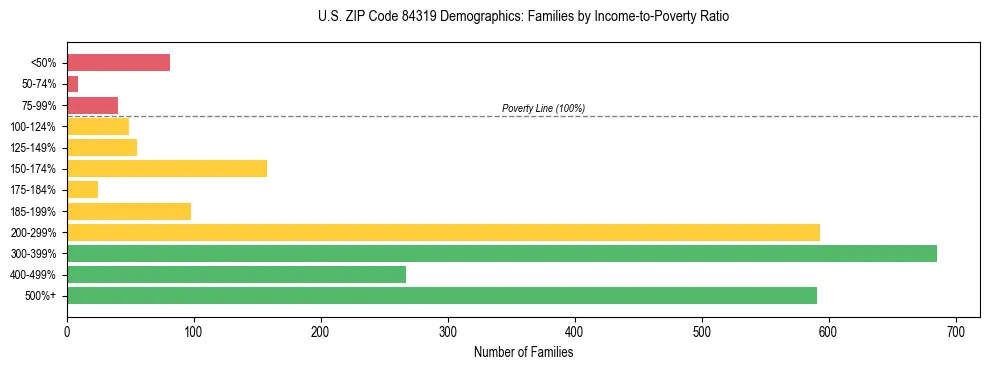 Horizontal bar chart showing family distribution by income-to-poverty ratio in US ZIP Code 84319, based on 2023 ACS data.