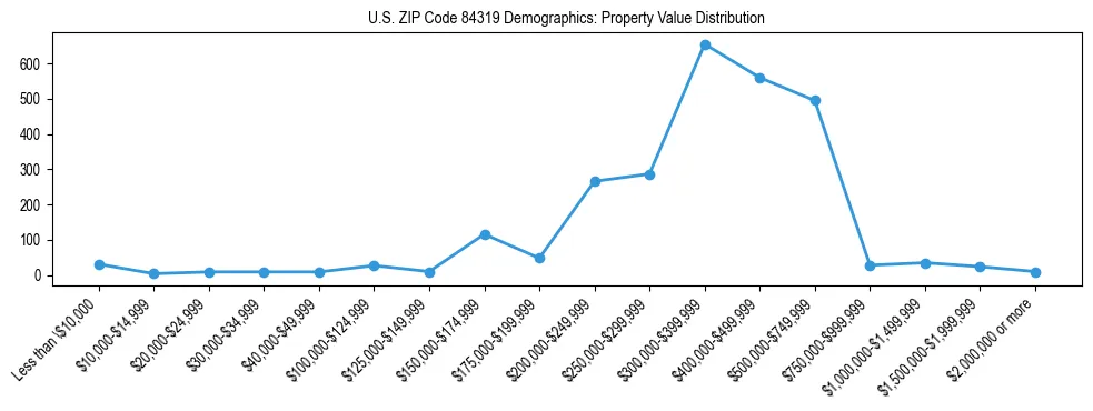 Line chart showing the distribution of property values for owner-occupied housing units in US ZIP Code 84319.