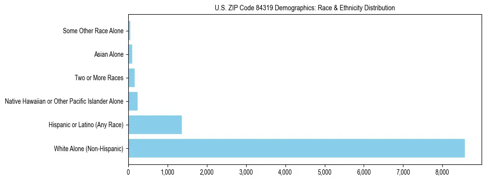 Race and Ethnicity Distribution Chart for US ZIP Code 84319