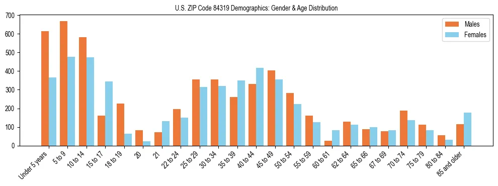 Bar chart showing the population distribution of US ZIP Code 84319 by age group and gender, based on 2023 ACS data.