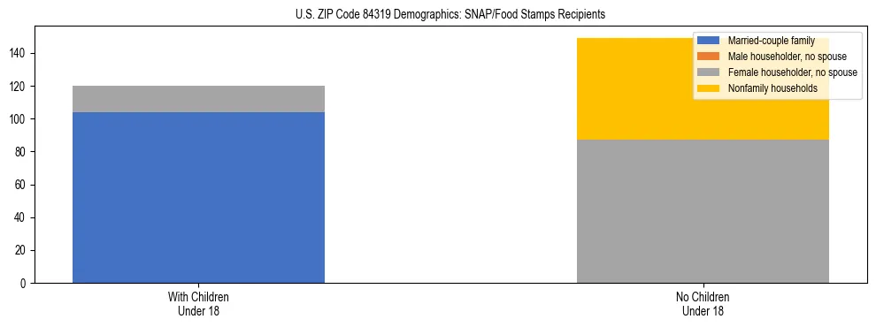 Stacked bar chart showing SNAP/Food Stamps recipient household composition by presence of children under 18 in US ZIP Code 84319, based on 2023 ACS data.