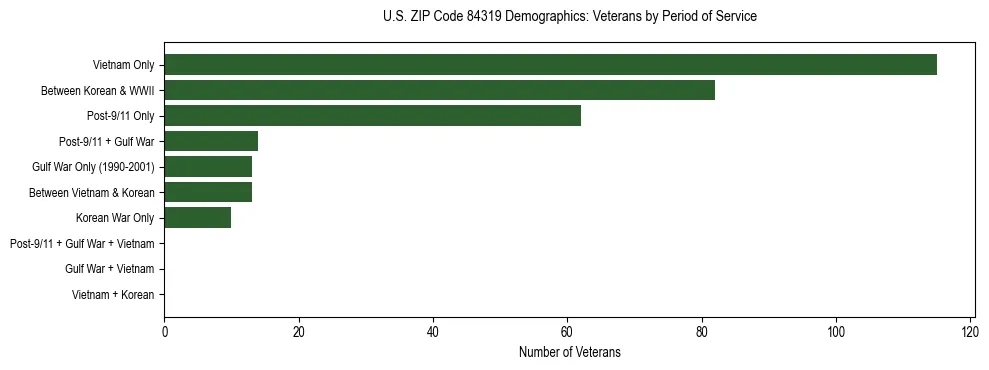 Horizontal bar chart showing veteran distribution by period of military service in US ZIP Code 84319, based on 2023 ACS data.