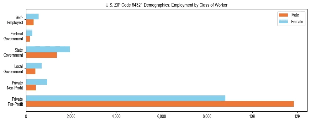 Horizontal bar chart showing employment distribution by class of worker and gender in US ZIP Code 84321, based on 2023 ACS data.