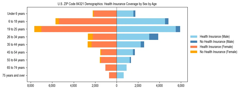 Pyramid chart showing health insurance coverage by age and sex in US ZIP Code 84321.