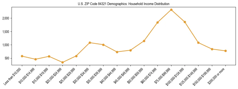 Horizontal bar chart showing household income distribution in US ZIP Code 84321.