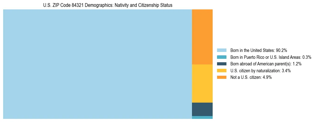Treemap showing the population distribution by nativity and citizenship status in US ZIP Code 84321 based on U.S. Census data.
