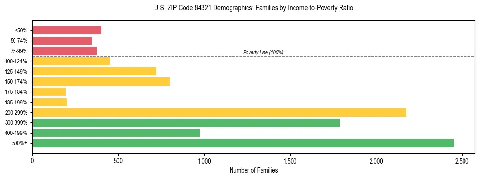 Horizontal bar chart showing family distribution by income-to-poverty ratio in US ZIP Code 84321, based on 2023 ACS data.