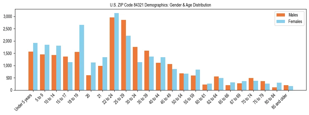Bar chart showing the population distribution of US ZIP Code 84321 by age group and gender, based on 2023 ACS data.