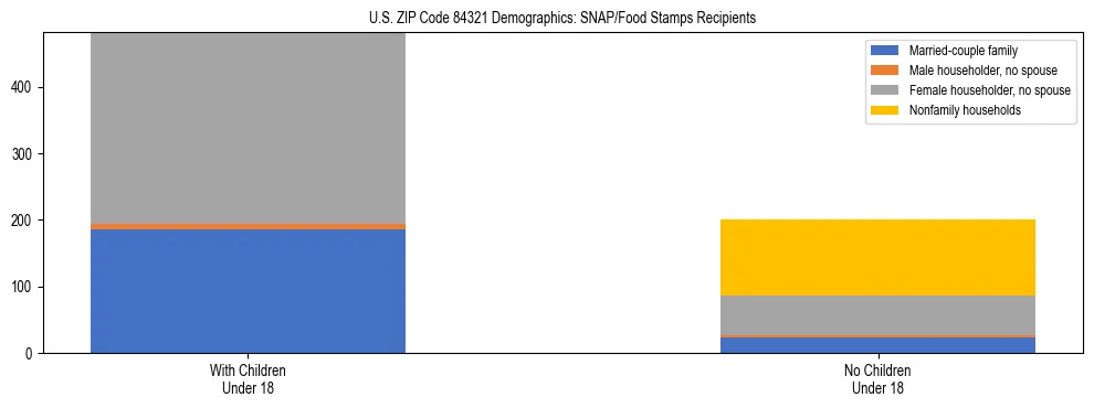 Stacked bar chart showing SNAP/Food Stamps recipient household composition by presence of children under 18 in US ZIP Code 84321, based on 2023 ACS data.