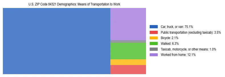 Treemap showing means of transportation to work distribution in US ZIP Code 84321.