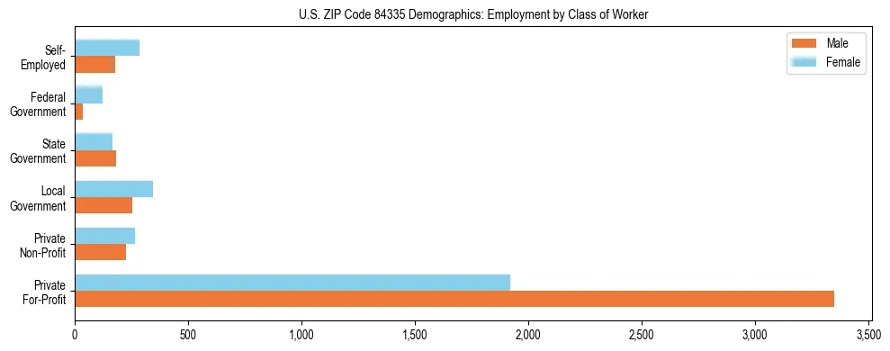 Horizontal bar chart showing employment distribution by class of worker and gender in US ZIP Code 84335, based on 2023 ACS data.