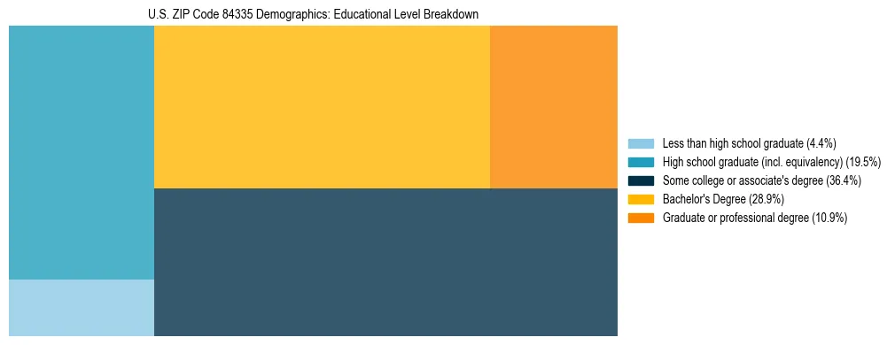 Treemap chart illustrating the educational attainment breakdown for population 25 years and over in US ZIP Code 84335.