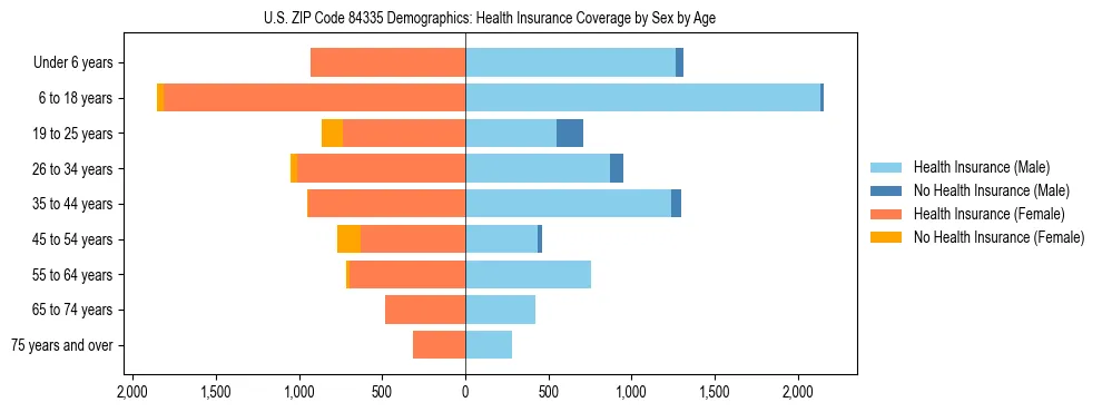 Pyramid chart showing health insurance coverage by age and sex in US ZIP Code 84335.