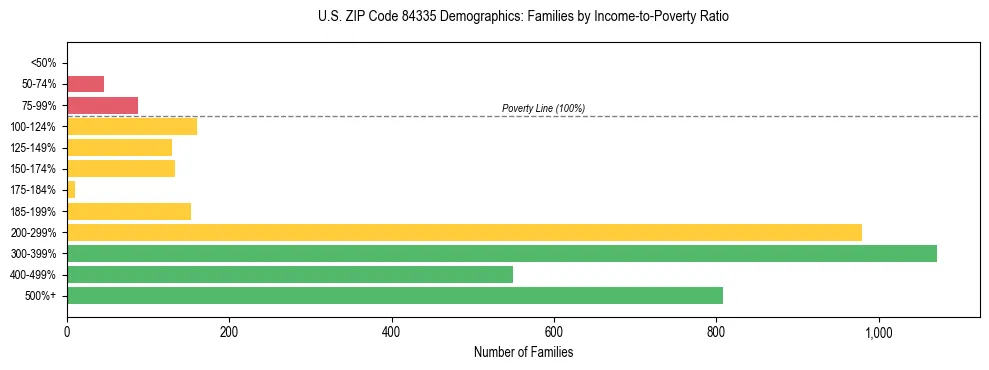 Horizontal bar chart showing family distribution by income-to-poverty ratio in US ZIP Code 84335, based on 2023 ACS data.