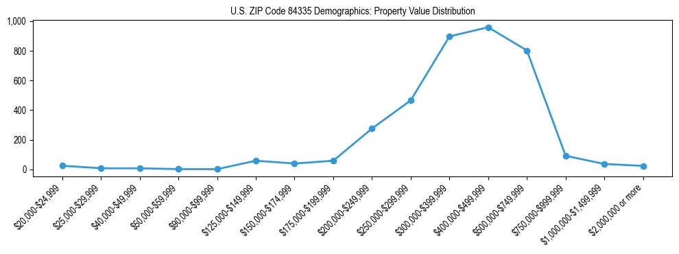 Line chart showing the distribution of property values for owner-occupied housing units in US ZIP Code 84335.