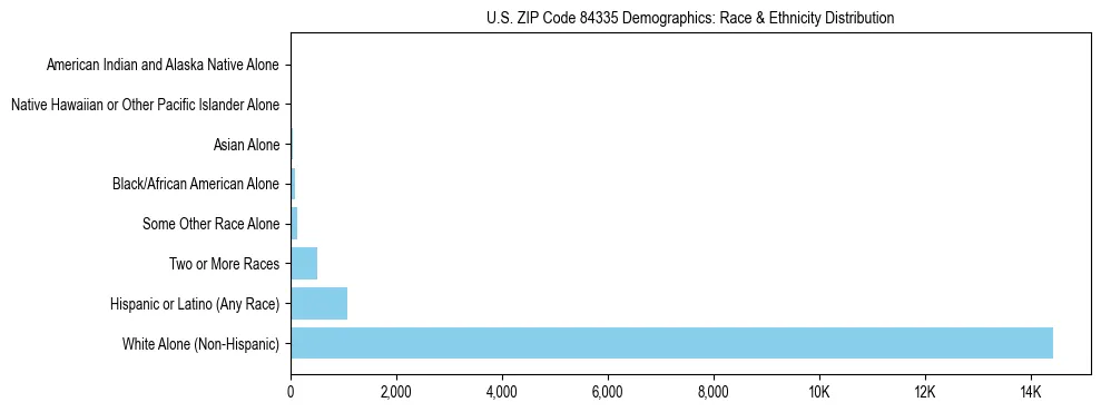 Race and Ethnicity Distribution Chart for US ZIP Code 84335