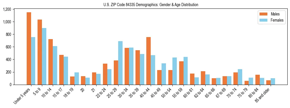 Bar chart showing the population distribution of US ZIP Code 84335 by age group and gender, based on 2023 ACS data.