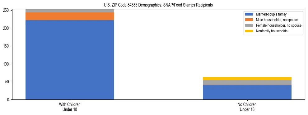 Stacked bar chart showing SNAP/Food Stamps recipient household composition by presence of children under 18 in US ZIP Code 84335, based on 2023 ACS data.