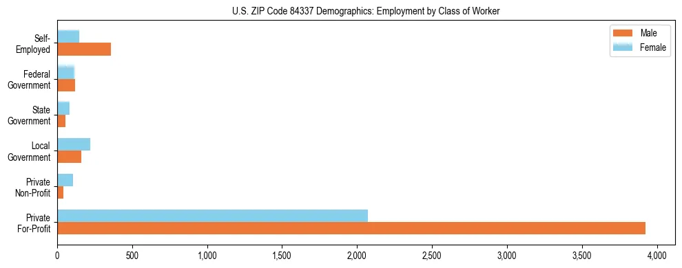Horizontal bar chart showing employment distribution by class of worker and gender in US ZIP Code 84337, based on 2023 ACS data.